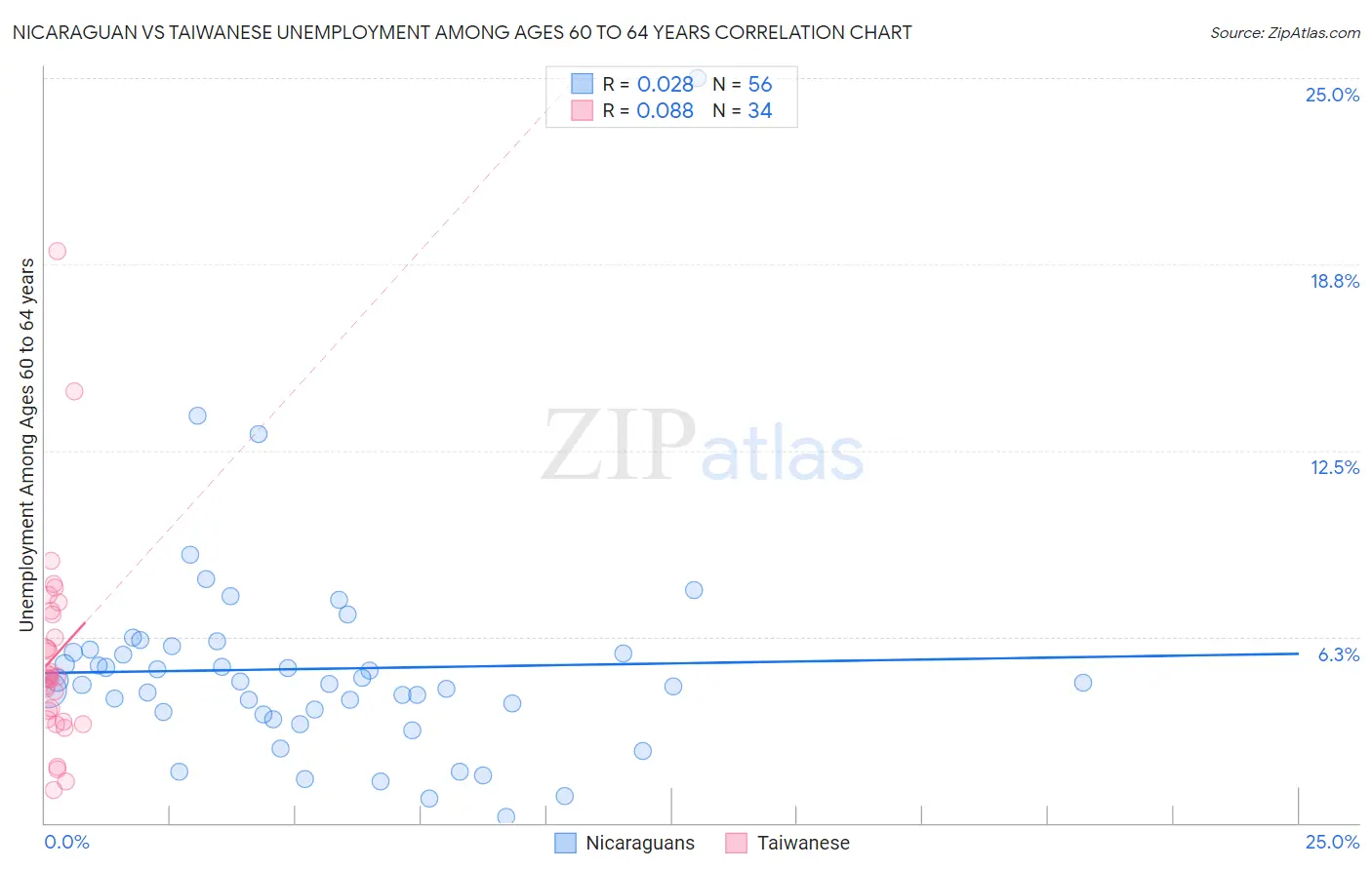 Nicaraguan vs Taiwanese Unemployment Among Ages 60 to 64 years