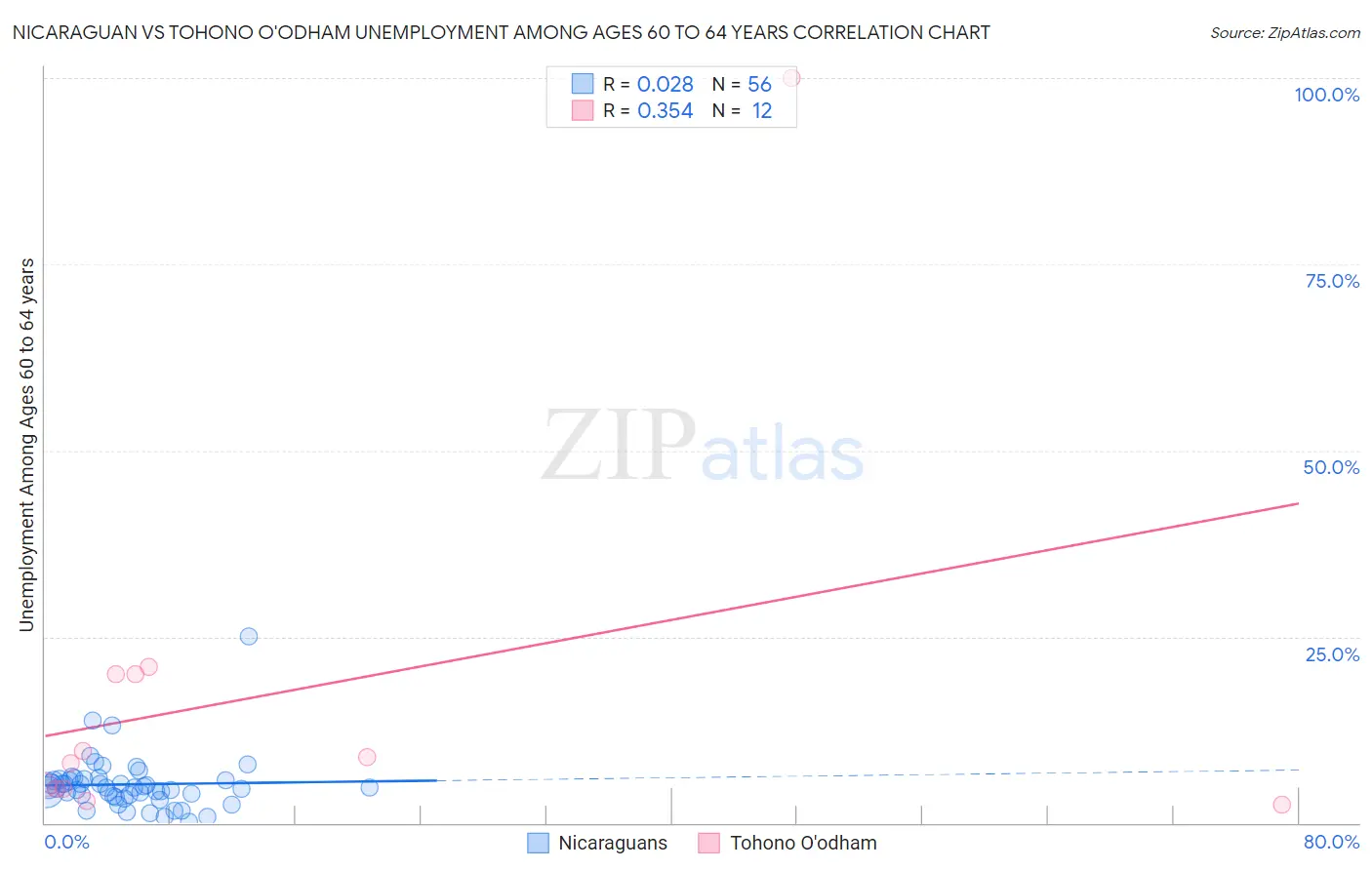Nicaraguan vs Tohono O'odham Unemployment Among Ages 60 to 64 years