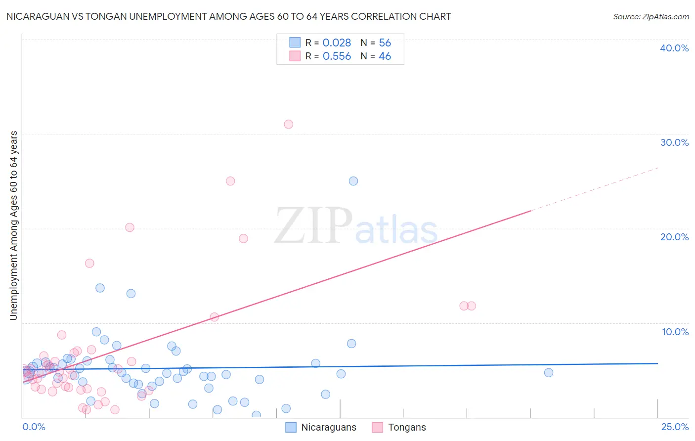 Nicaraguan vs Tongan Unemployment Among Ages 60 to 64 years