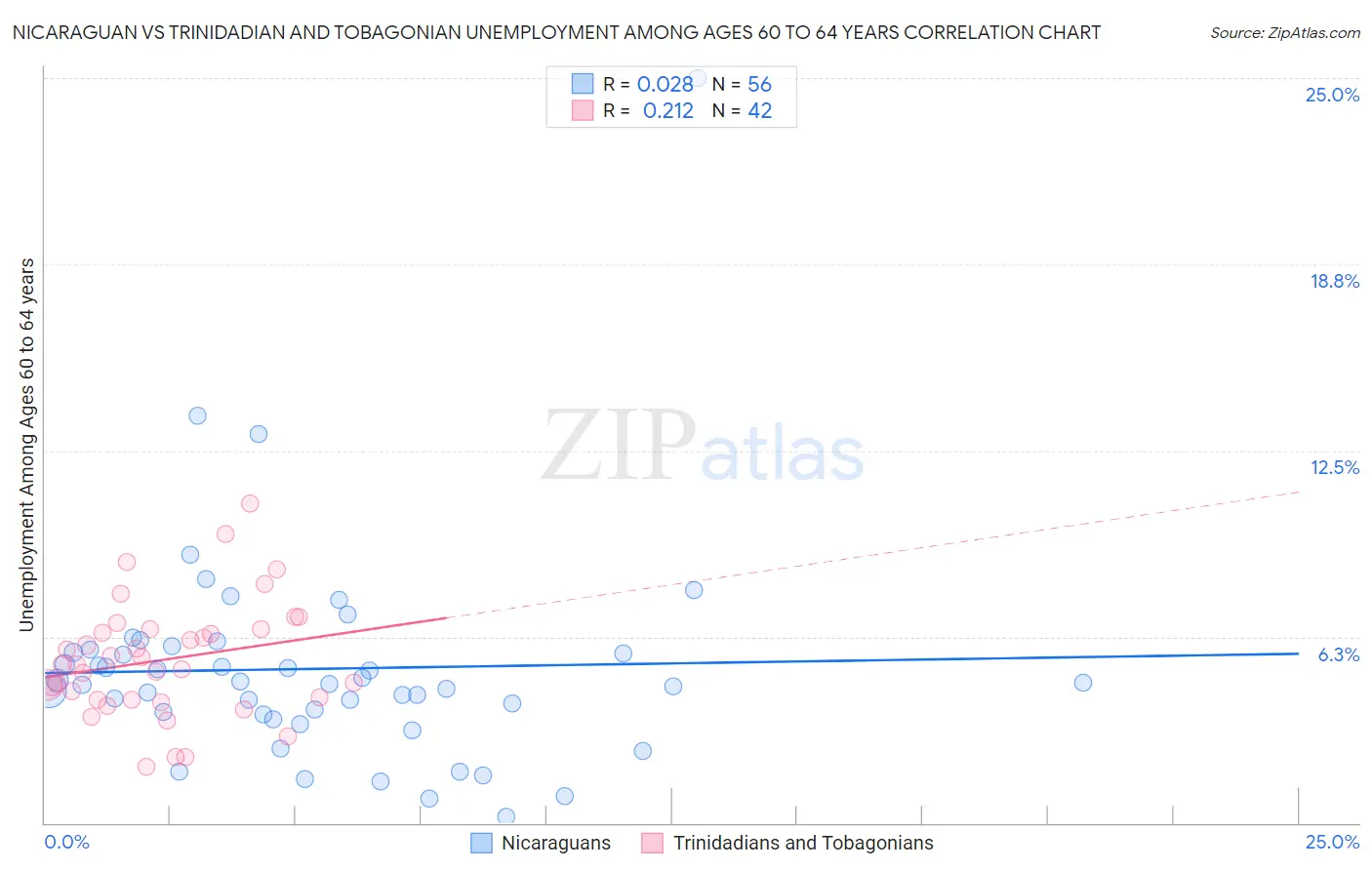 Nicaraguan vs Trinidadian and Tobagonian Unemployment Among Ages 60 to 64 years