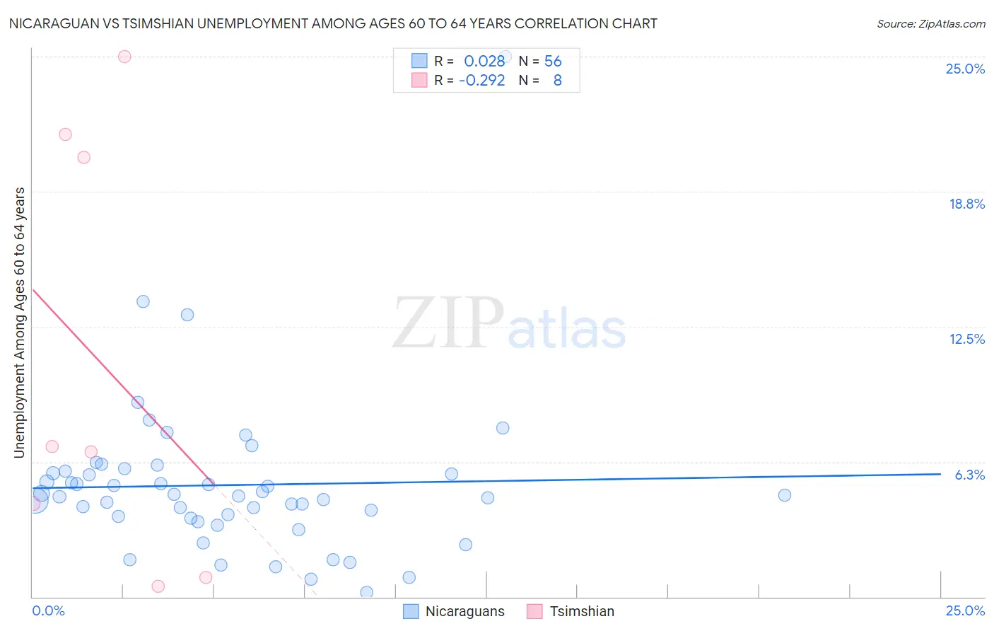 Nicaraguan vs Tsimshian Unemployment Among Ages 60 to 64 years