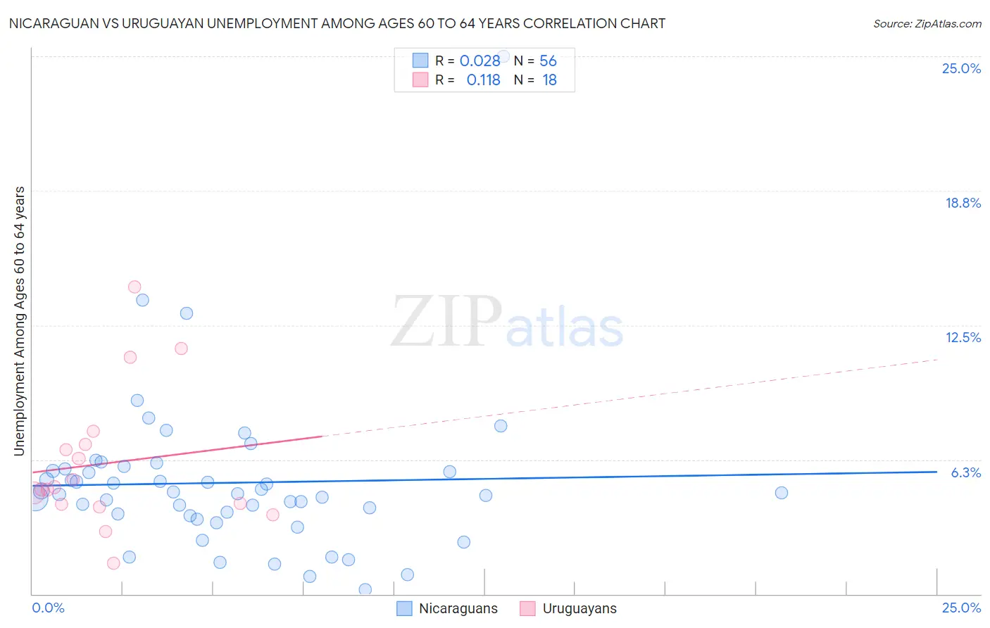 Nicaraguan vs Uruguayan Unemployment Among Ages 60 to 64 years