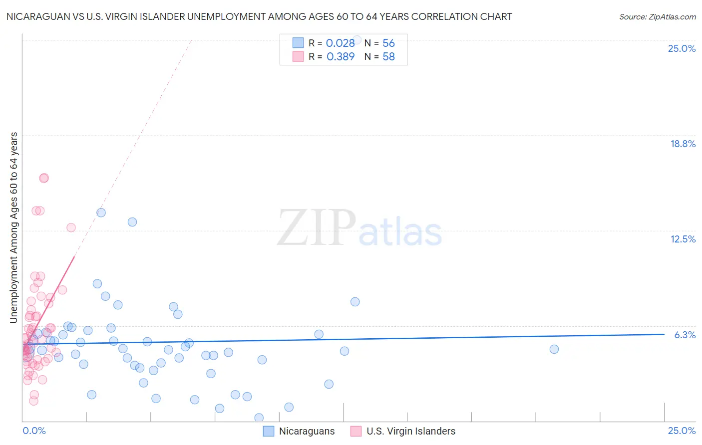 Nicaraguan vs U.S. Virgin Islander Unemployment Among Ages 60 to 64 years