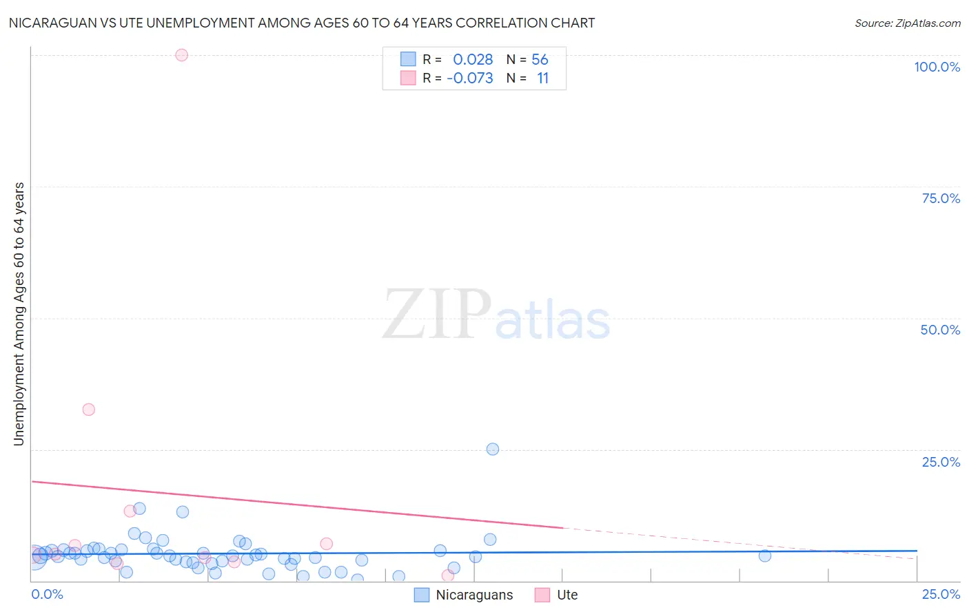 Nicaraguan vs Ute Unemployment Among Ages 60 to 64 years