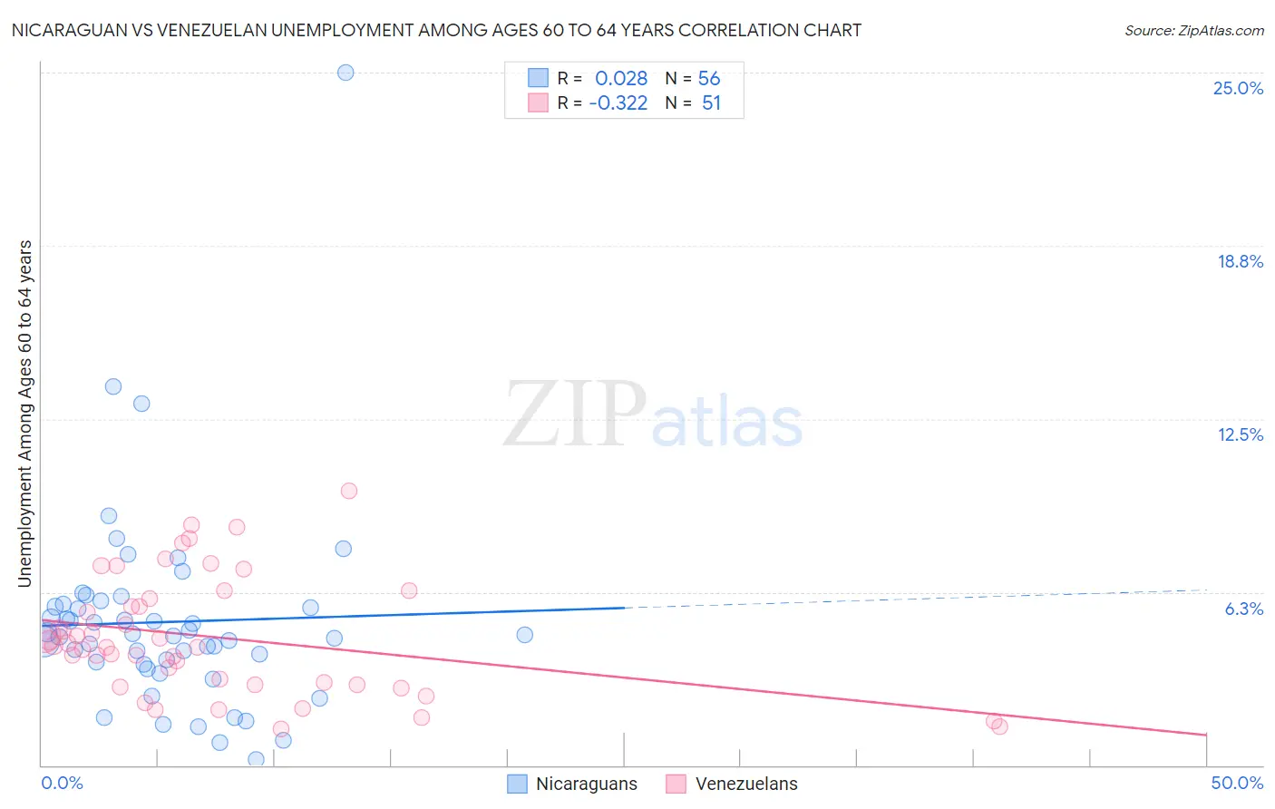 Nicaraguan vs Venezuelan Unemployment Among Ages 60 to 64 years
