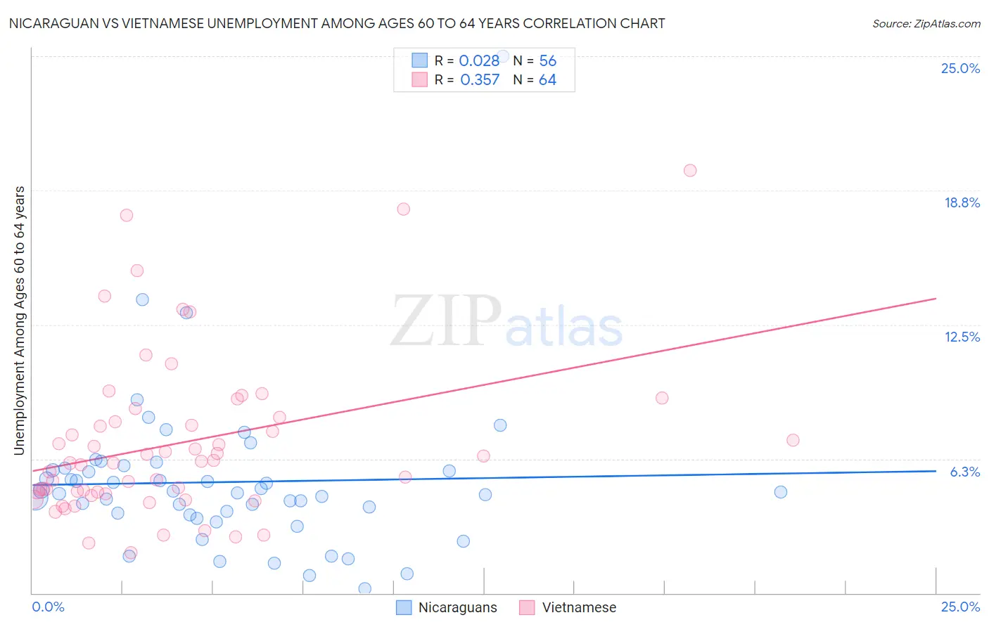 Nicaraguan vs Vietnamese Unemployment Among Ages 60 to 64 years