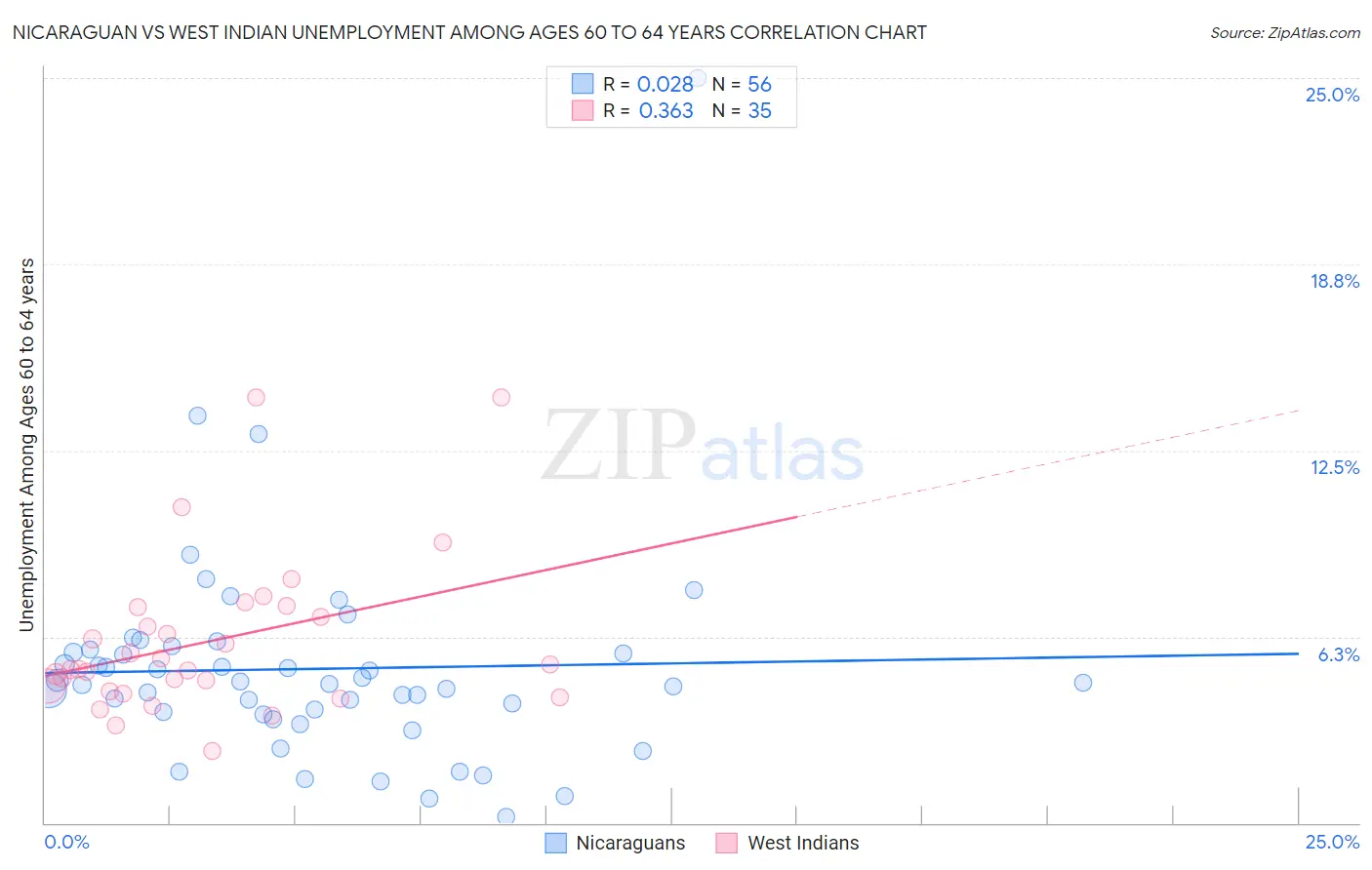 Nicaraguan vs West Indian Unemployment Among Ages 60 to 64 years