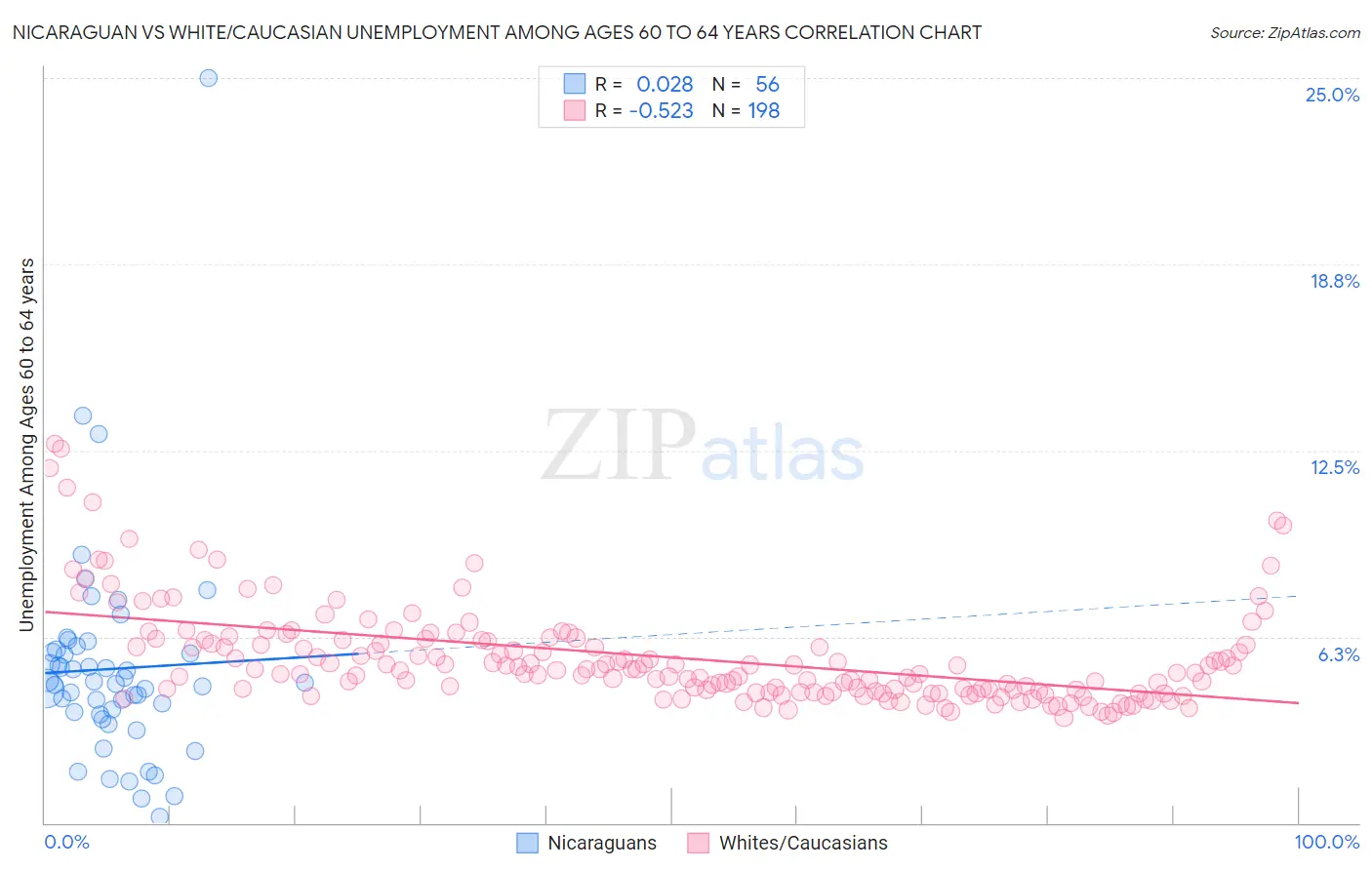 Nicaraguan vs White/Caucasian Unemployment Among Ages 60 to 64 years
