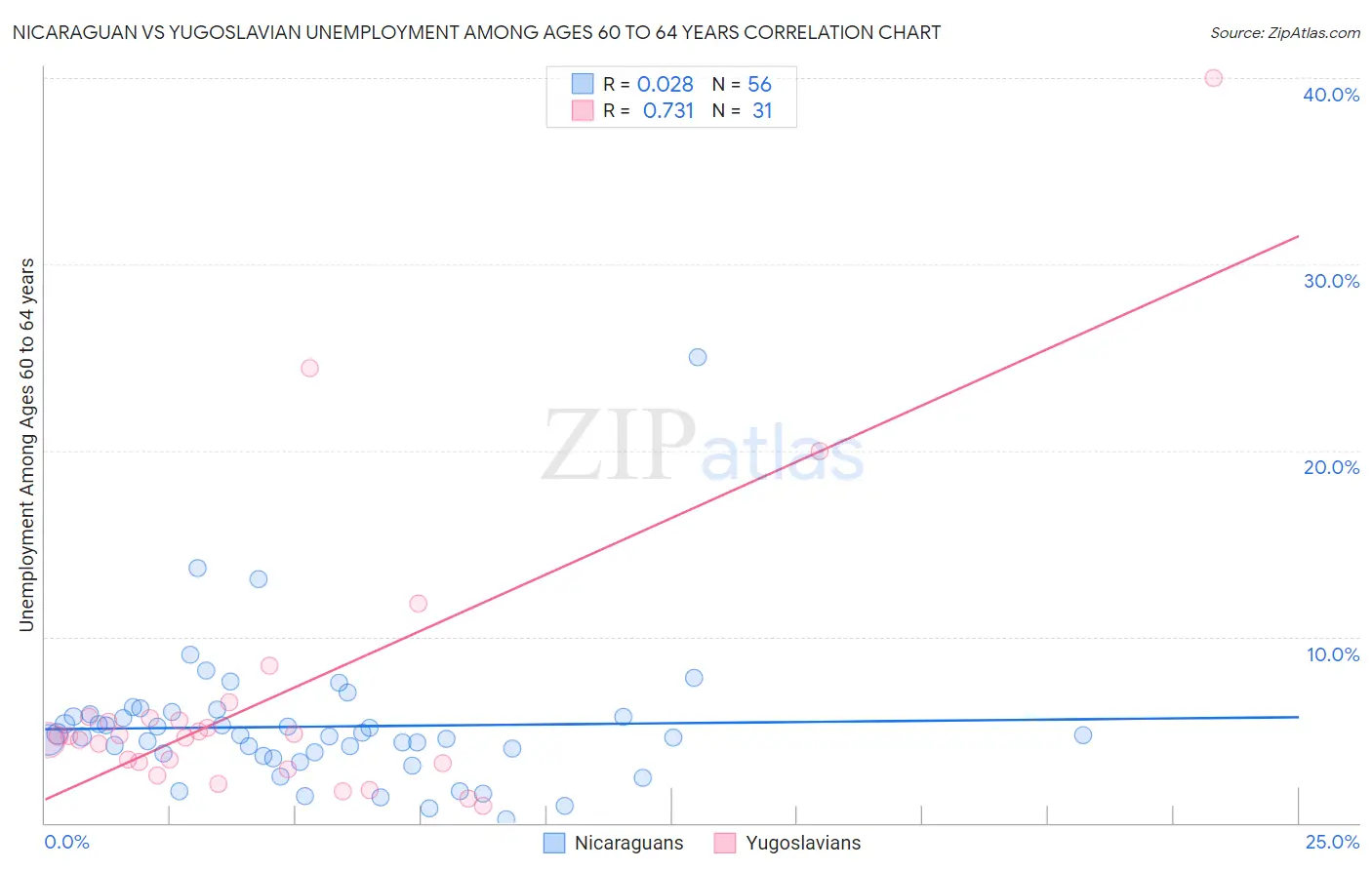 Nicaraguan vs Yugoslavian Unemployment Among Ages 60 to 64 years