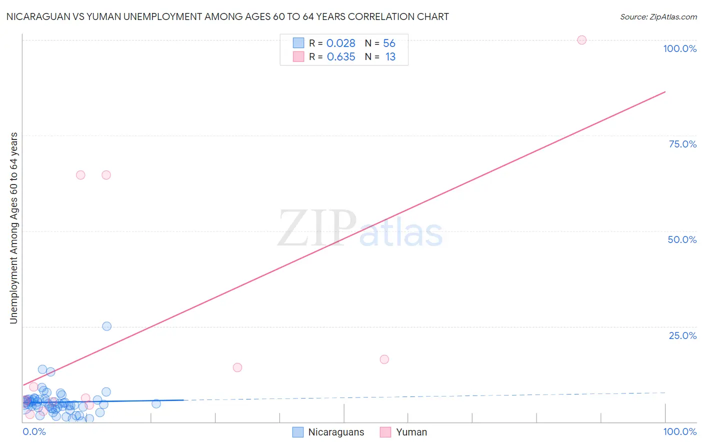 Nicaraguan vs Yuman Unemployment Among Ages 60 to 64 years