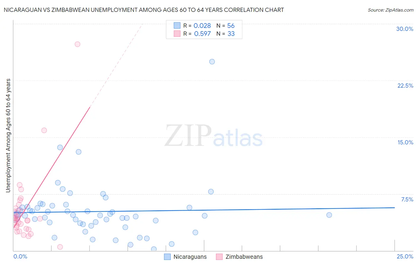 Nicaraguan vs Zimbabwean Unemployment Among Ages 60 to 64 years