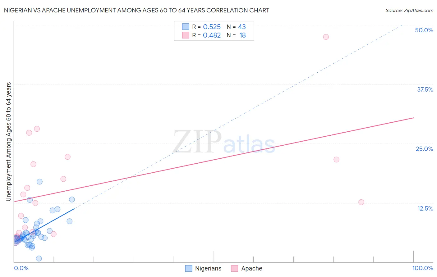 Nigerian vs Apache Unemployment Among Ages 60 to 64 years