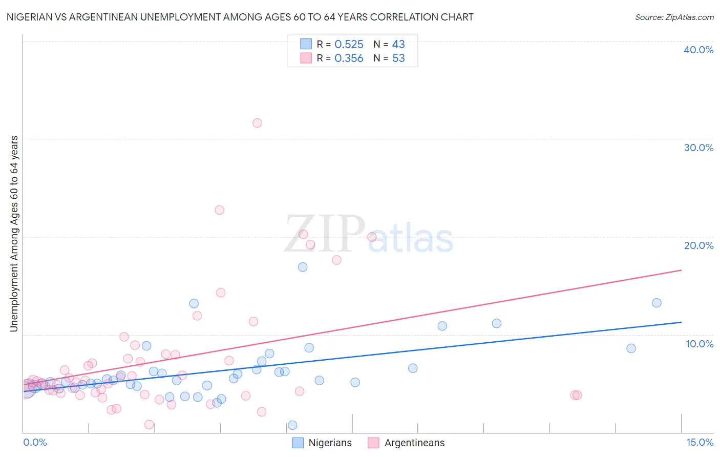Nigerian vs Argentinean Unemployment Among Ages 60 to 64 years