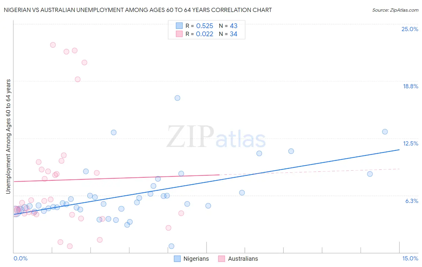 Nigerian vs Australian Unemployment Among Ages 60 to 64 years