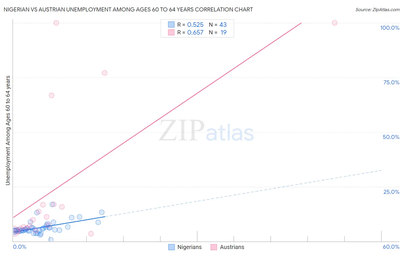 Nigerian vs Austrian Unemployment Among Ages 60 to 64 years