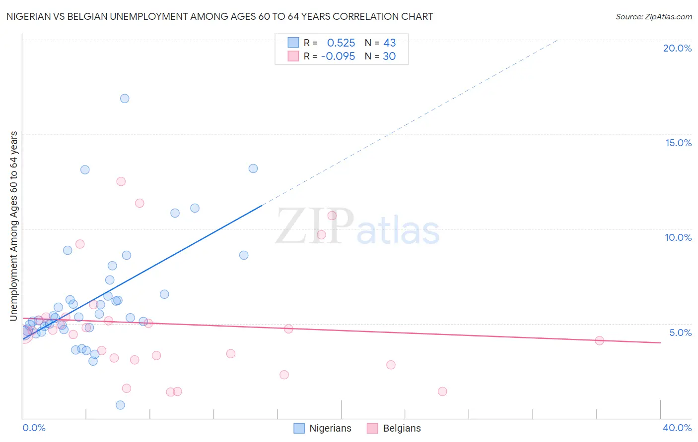 Nigerian vs Belgian Unemployment Among Ages 60 to 64 years