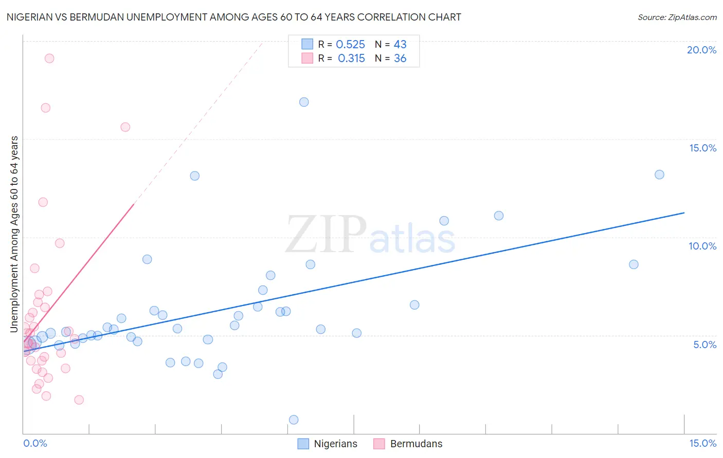 Nigerian vs Bermudan Unemployment Among Ages 60 to 64 years