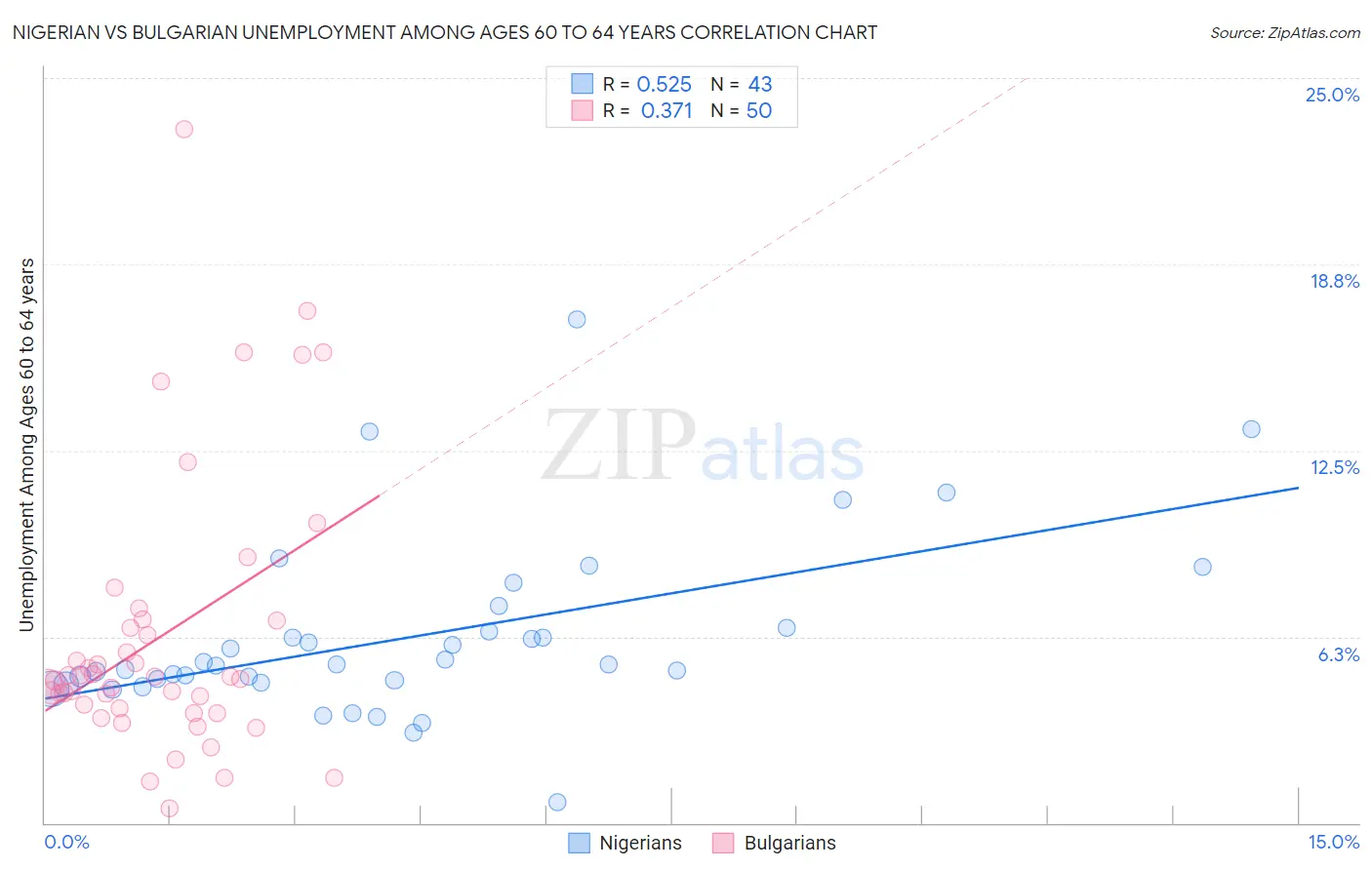 Nigerian vs Bulgarian Unemployment Among Ages 60 to 64 years