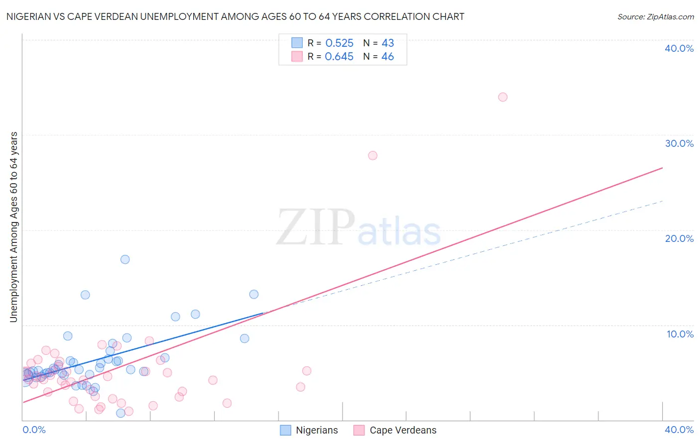 Nigerian vs Cape Verdean Unemployment Among Ages 60 to 64 years