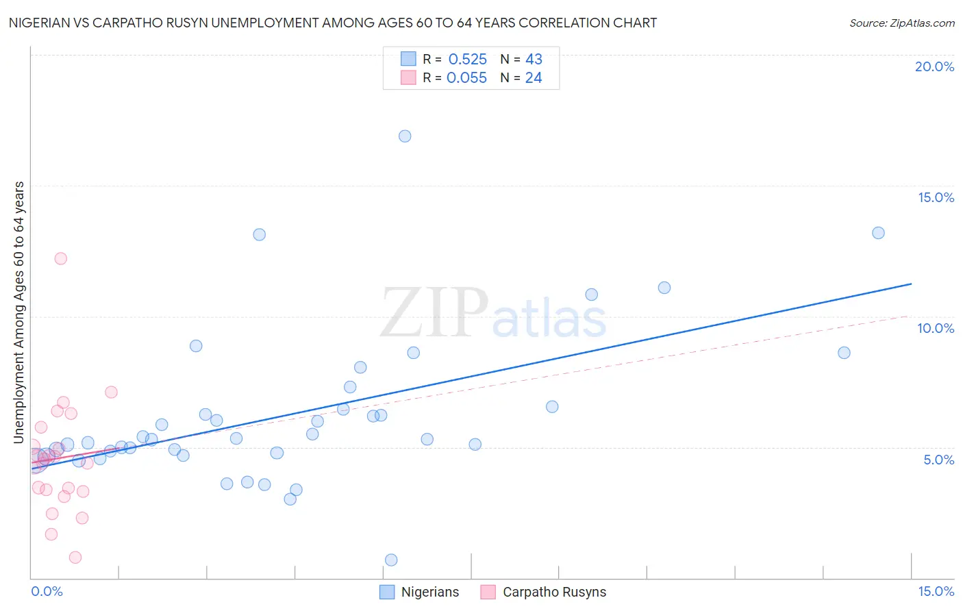 Nigerian vs Carpatho Rusyn Unemployment Among Ages 60 to 64 years