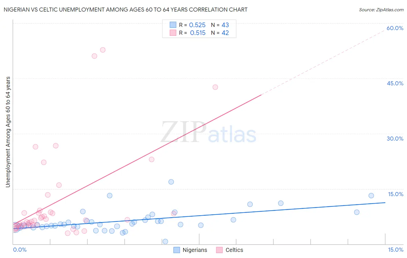 Nigerian vs Celtic Unemployment Among Ages 60 to 64 years