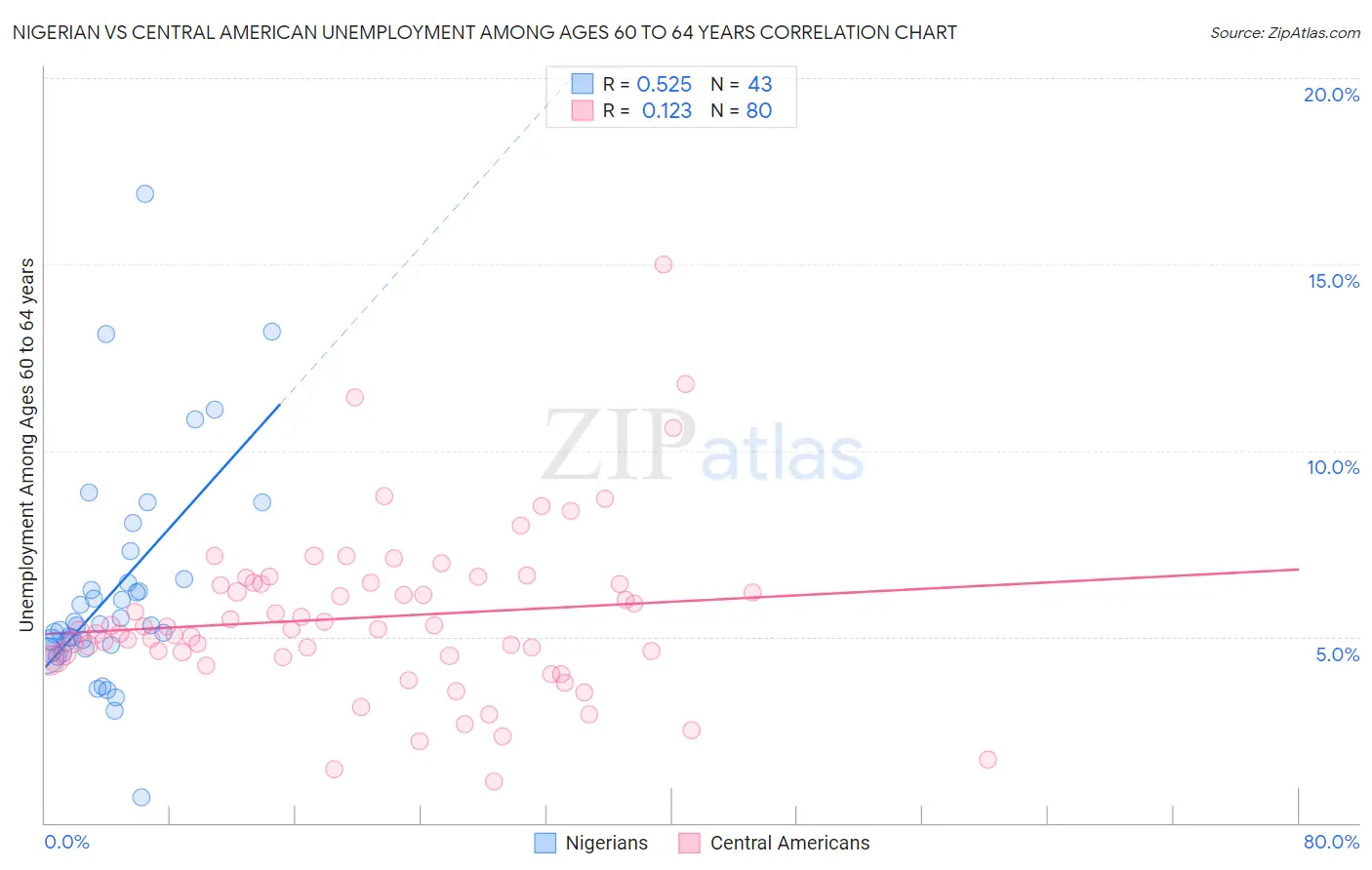Nigerian vs Central American Unemployment Among Ages 60 to 64 years