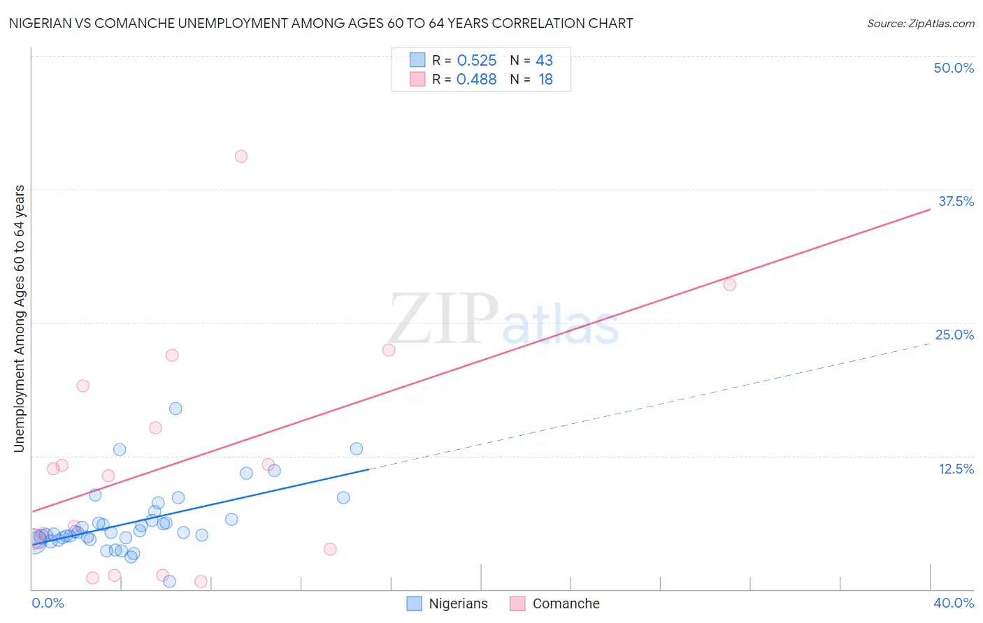 Nigerian vs Comanche Unemployment Among Ages 60 to 64 years