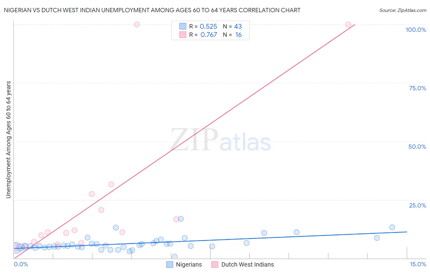 Nigerian vs Dutch West Indian Unemployment Among Ages 60 to 64 years