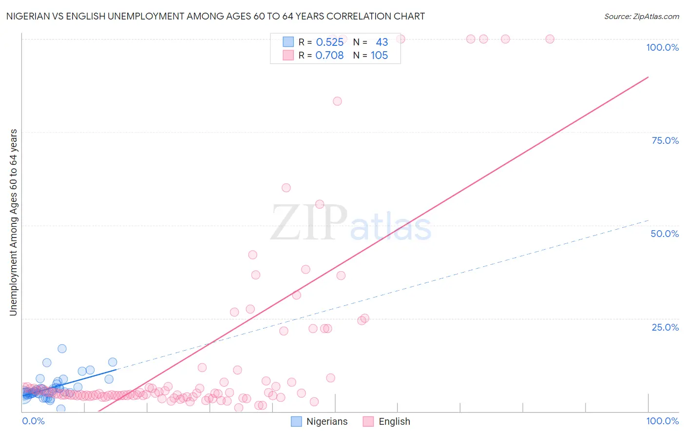 Nigerian vs English Unemployment Among Ages 60 to 64 years