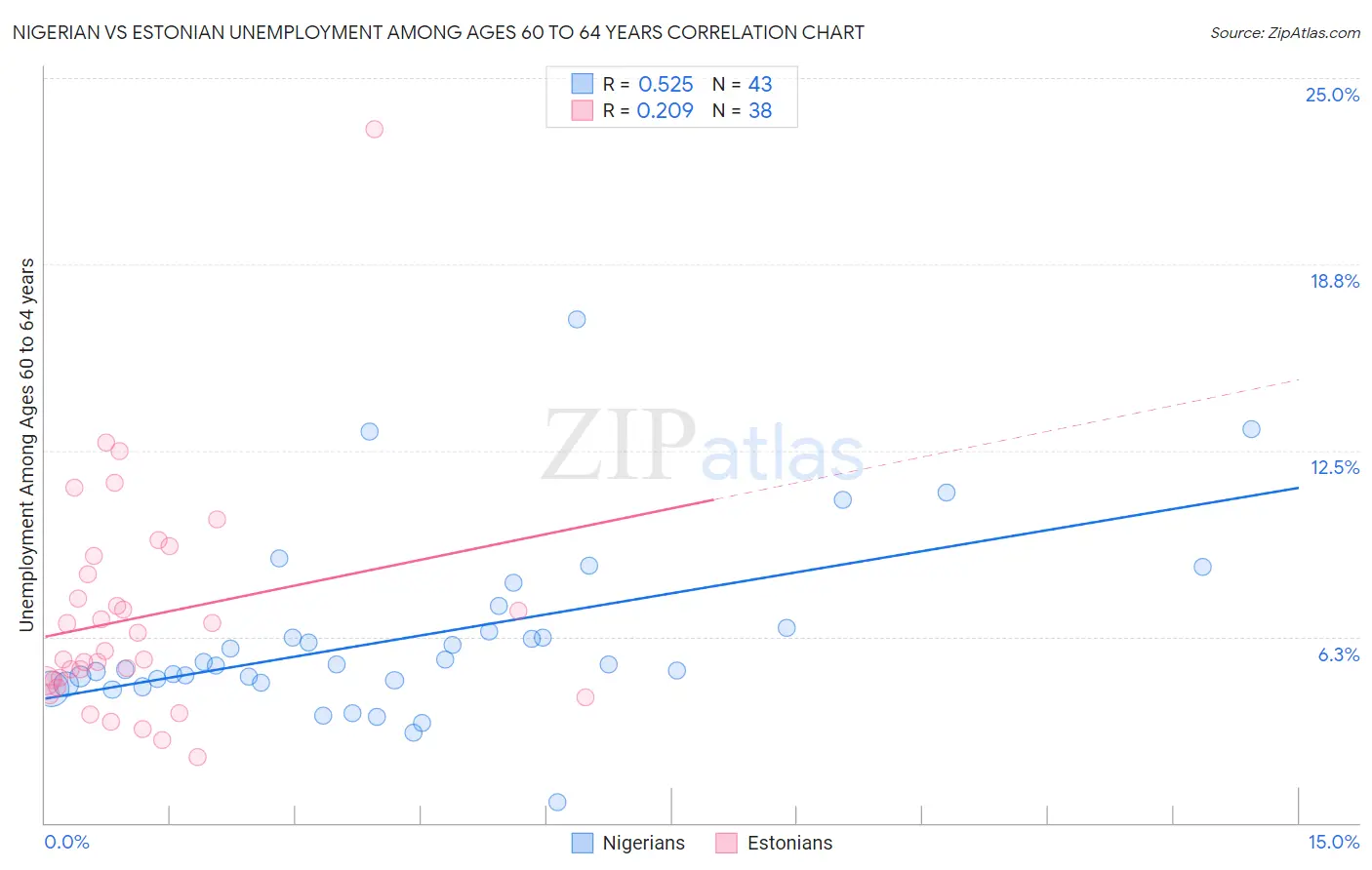 Nigerian vs Estonian Unemployment Among Ages 60 to 64 years