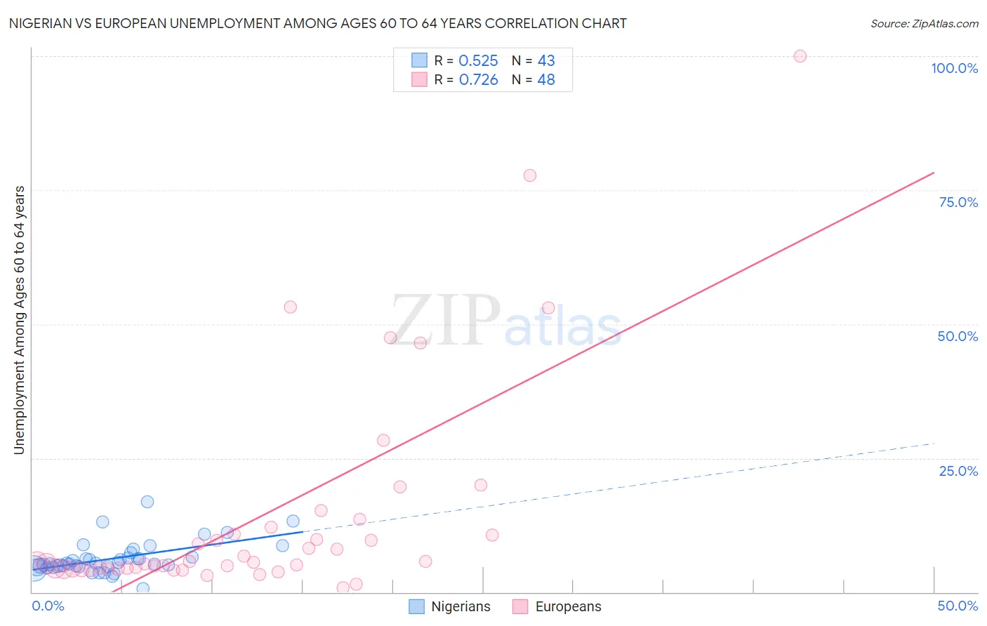 Nigerian vs European Unemployment Among Ages 60 to 64 years