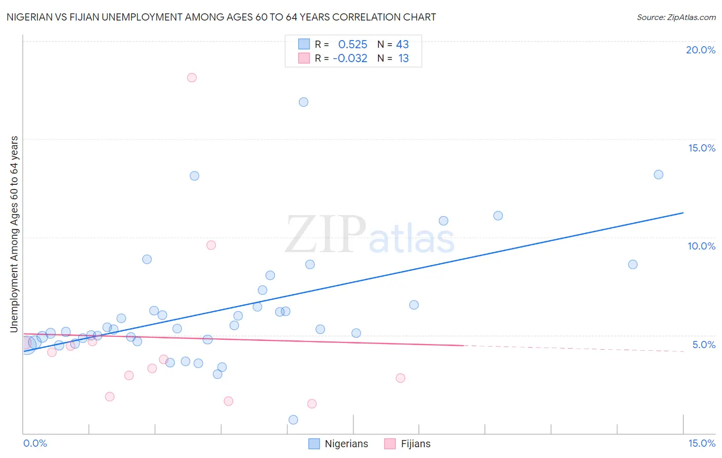 Nigerian vs Fijian Unemployment Among Ages 60 to 64 years