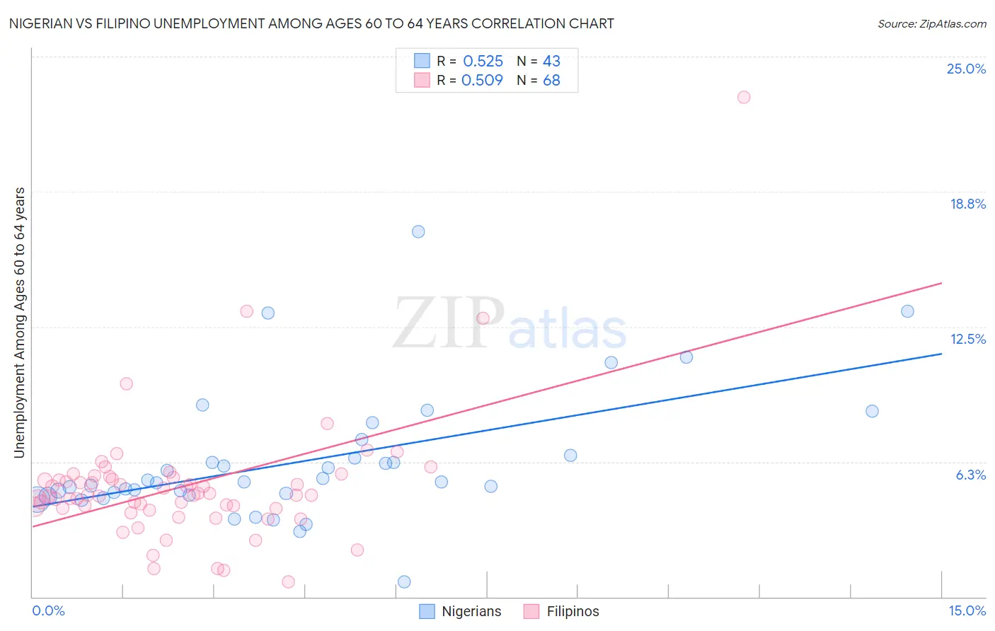 Nigerian vs Filipino Unemployment Among Ages 60 to 64 years