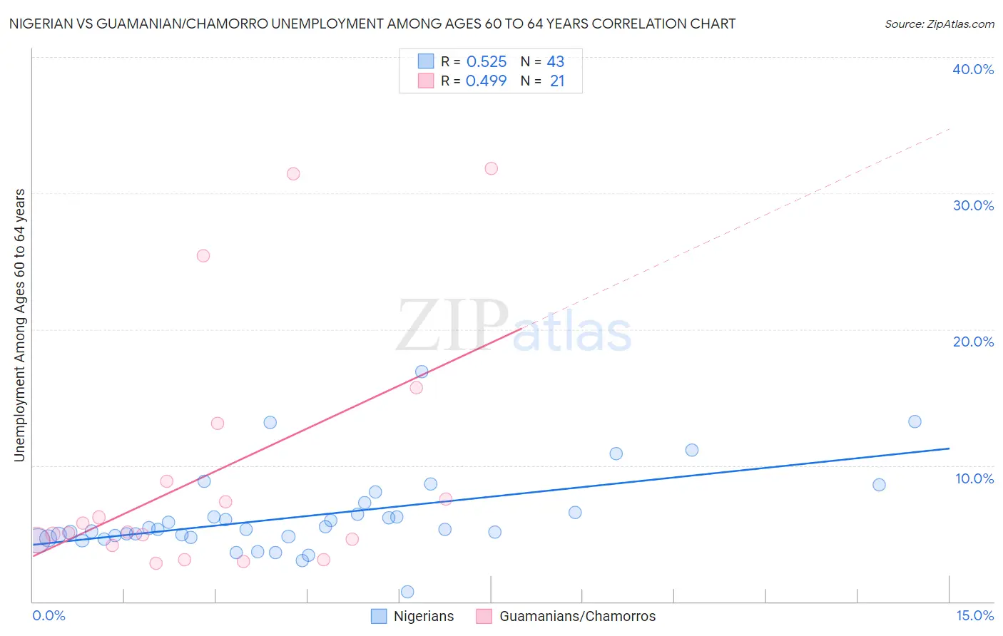 Nigerian vs Guamanian/Chamorro Unemployment Among Ages 60 to 64 years