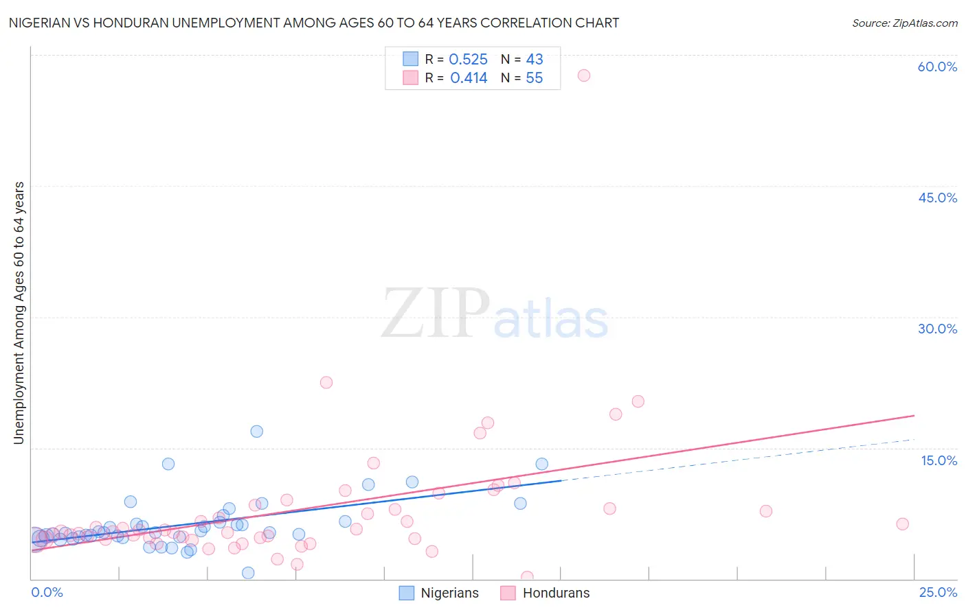 Nigerian vs Honduran Unemployment Among Ages 60 to 64 years