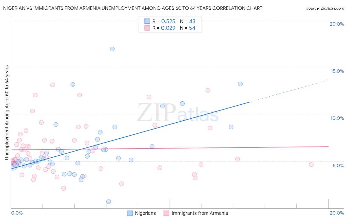 Nigerian vs Immigrants from Armenia Unemployment Among Ages 60 to 64 years