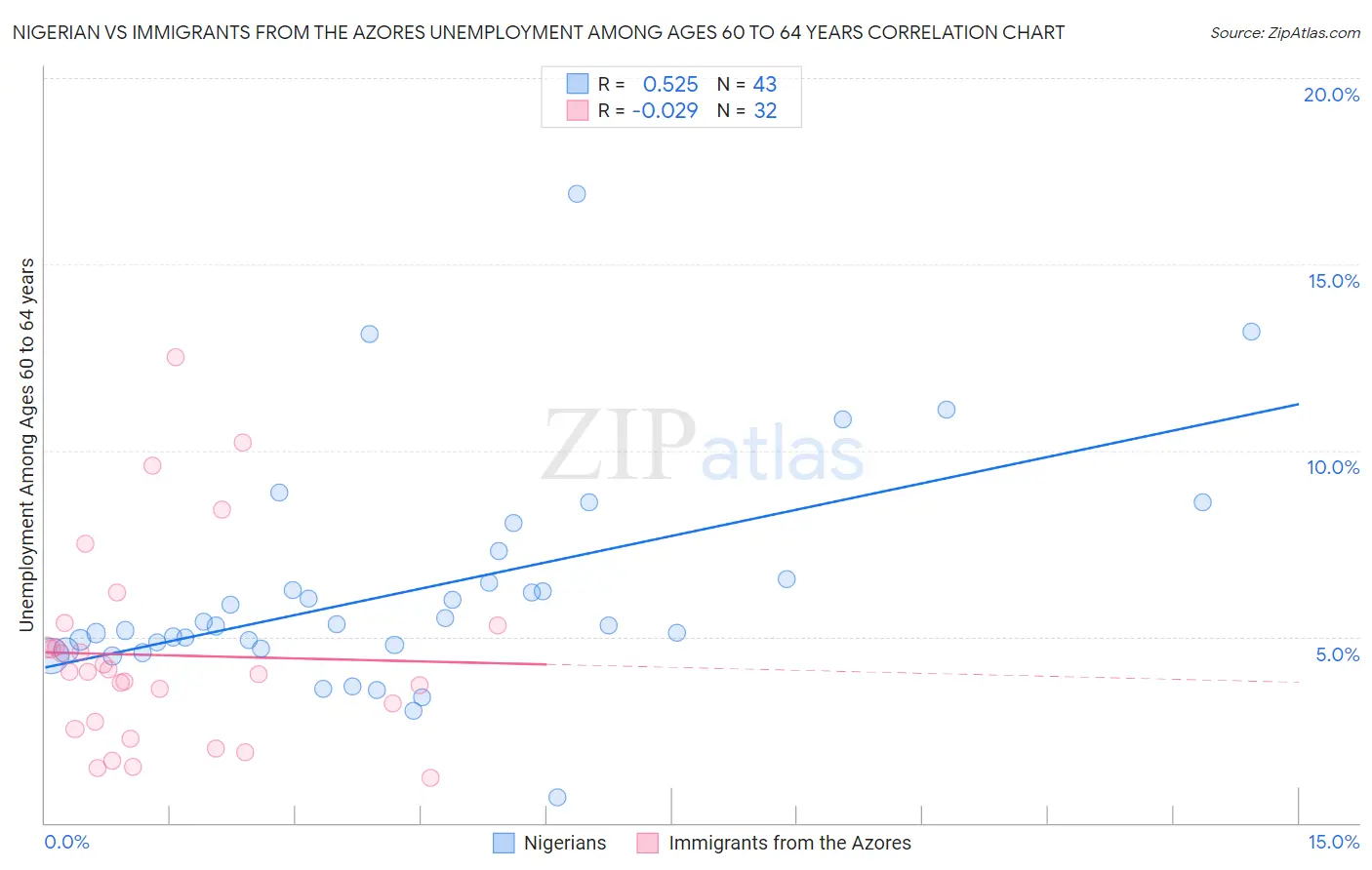 Nigerian vs Immigrants from the Azores Unemployment Among Ages 60 to 64 years
