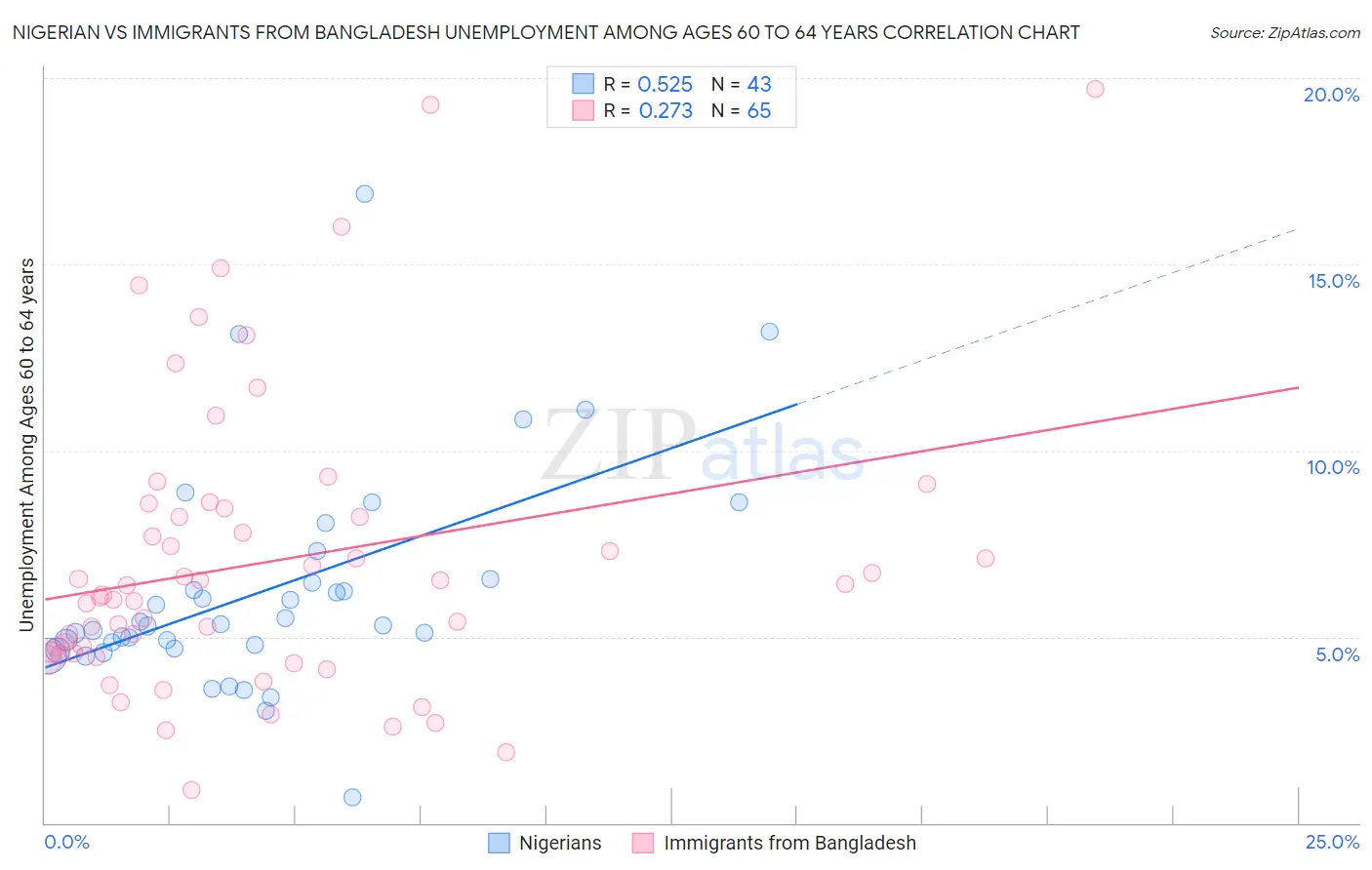 Nigerian vs Immigrants from Bangladesh Unemployment Among Ages 60 to 64 years