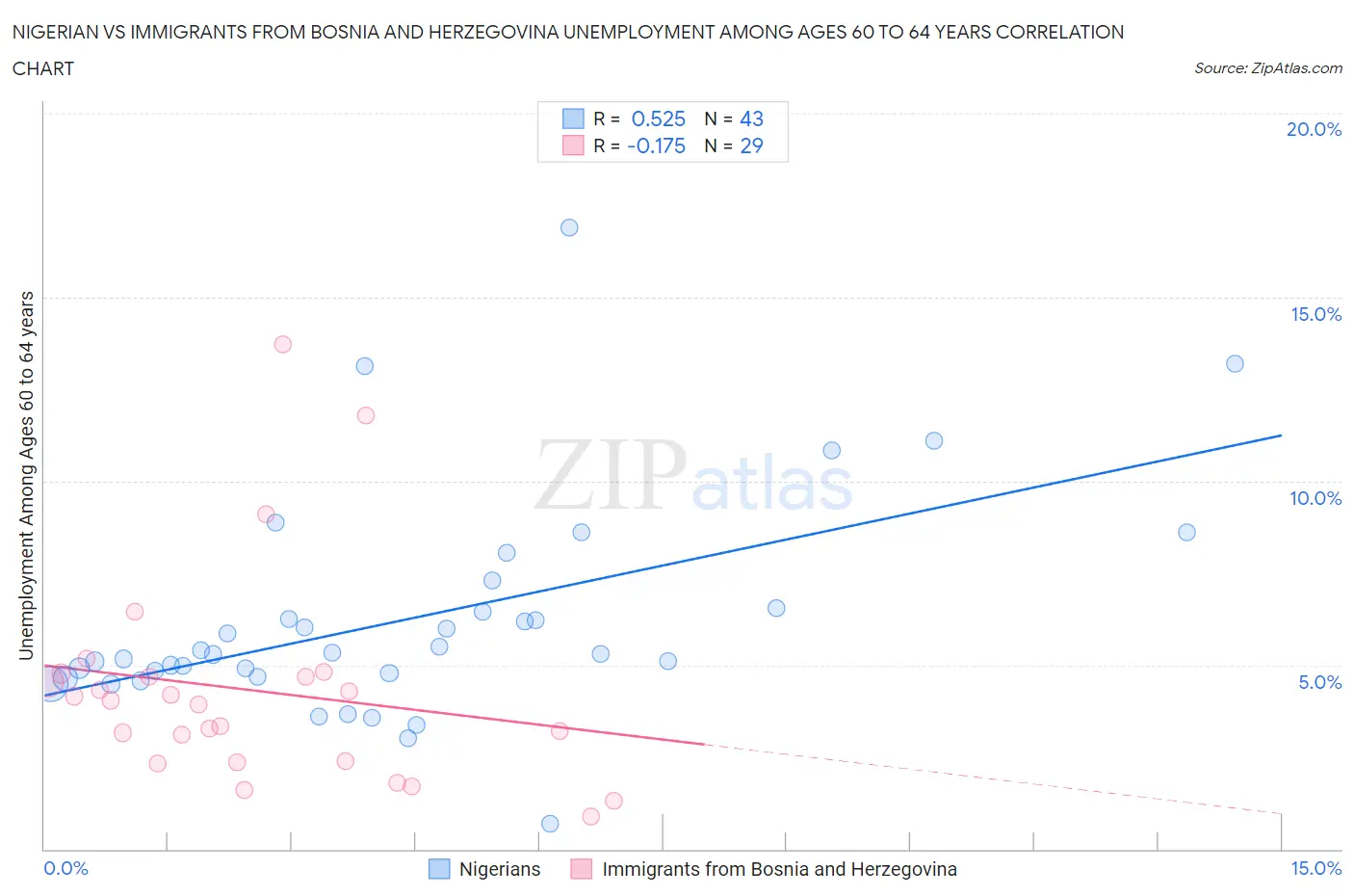 Nigerian vs Immigrants from Bosnia and Herzegovina Unemployment Among Ages 60 to 64 years