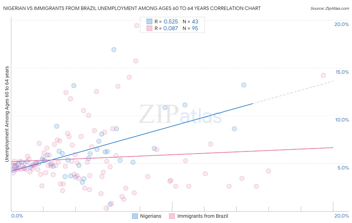 Nigerian vs Immigrants from Brazil Unemployment Among Ages 60 to 64 years
