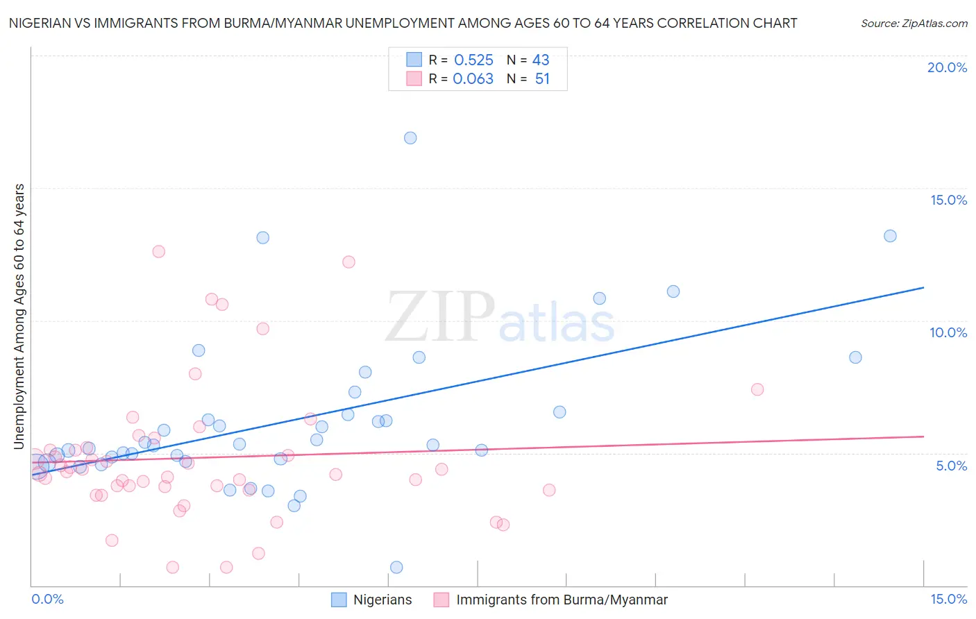 Nigerian vs Immigrants from Burma/Myanmar Unemployment Among Ages 60 to 64 years