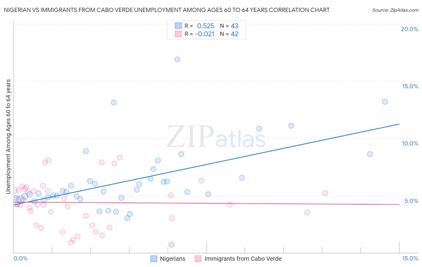 Nigerian vs Immigrants from Cabo Verde Unemployment Among Ages 60 to 64 years