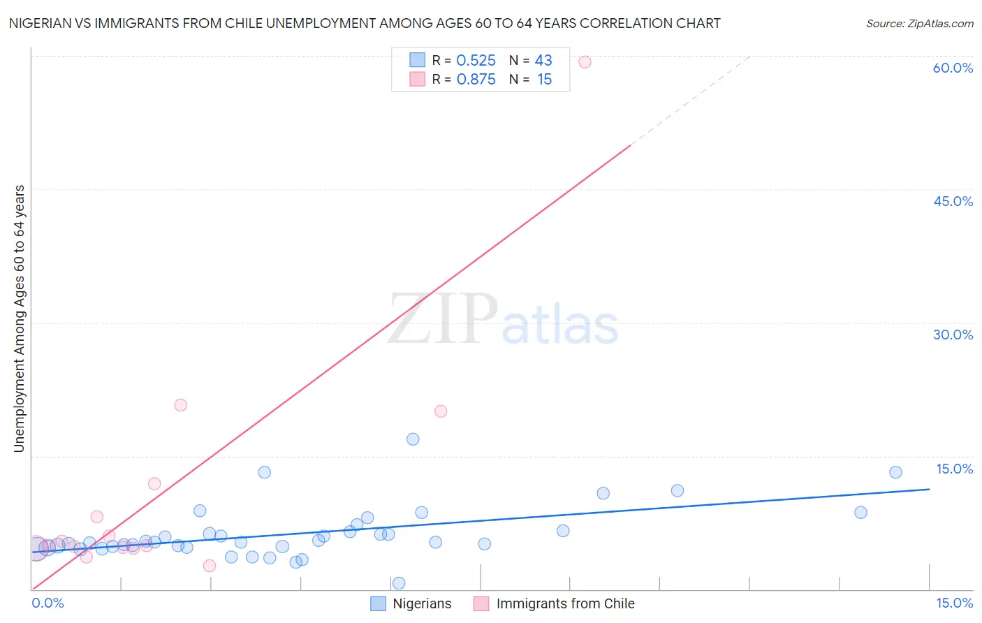 Nigerian vs Immigrants from Chile Unemployment Among Ages 60 to 64 years