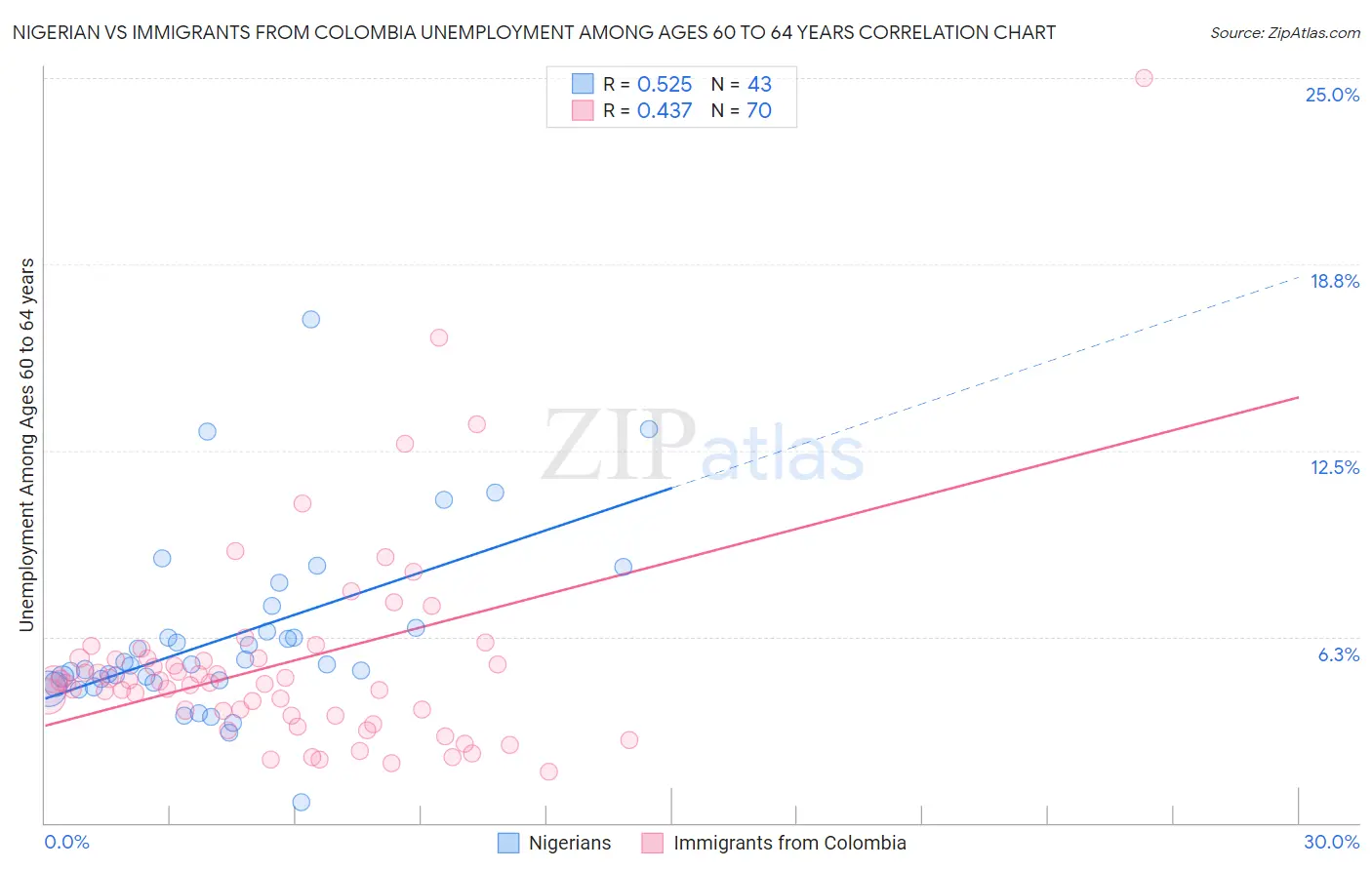 Nigerian vs Immigrants from Colombia Unemployment Among Ages 60 to 64 years