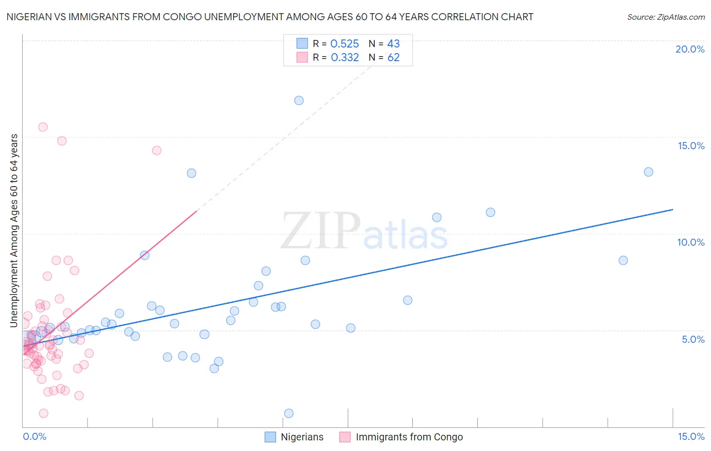 Nigerian vs Immigrants from Congo Unemployment Among Ages 60 to 64 years