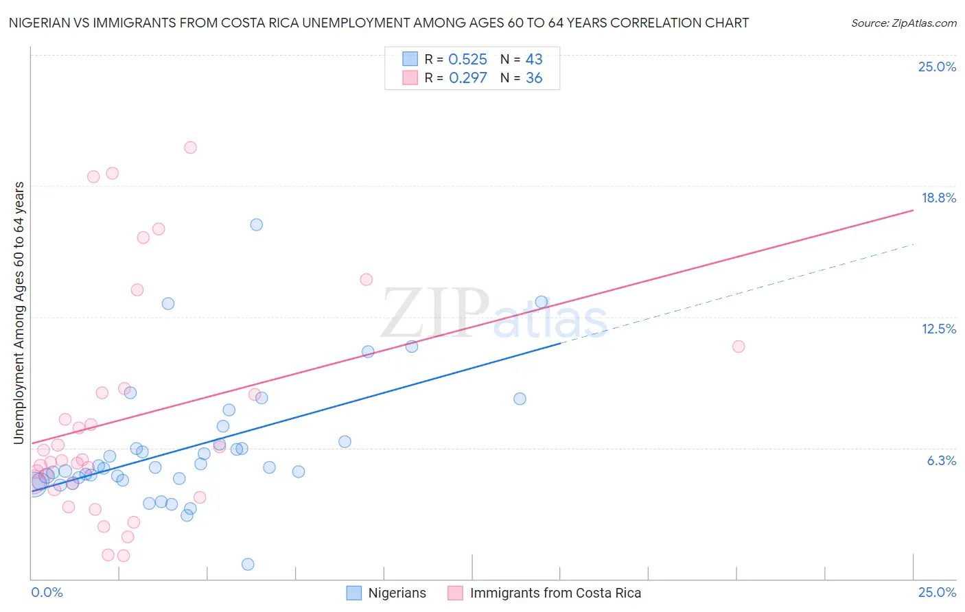 Nigerian vs Immigrants from Costa Rica Unemployment Among Ages 60 to 64 years