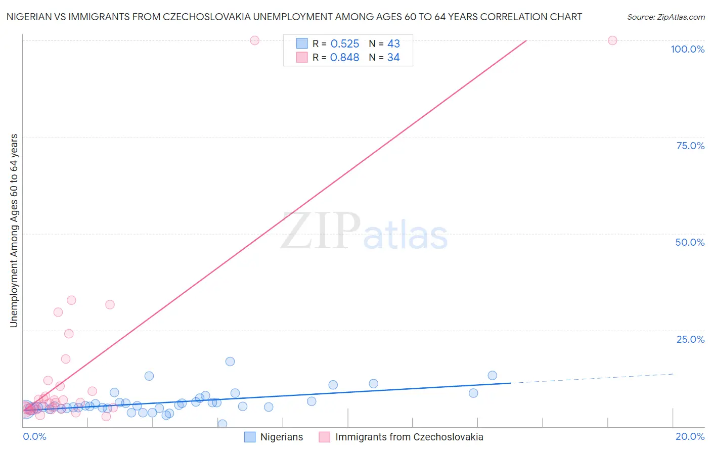 Nigerian vs Immigrants from Czechoslovakia Unemployment Among Ages 60 to 64 years