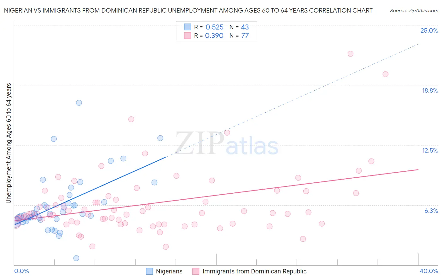 Nigerian vs Immigrants from Dominican Republic Unemployment Among Ages 60 to 64 years