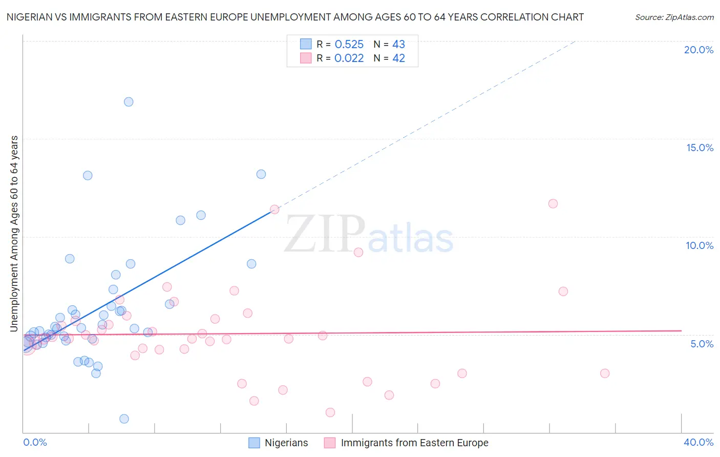 Nigerian vs Immigrants from Eastern Europe Unemployment Among Ages 60 to 64 years