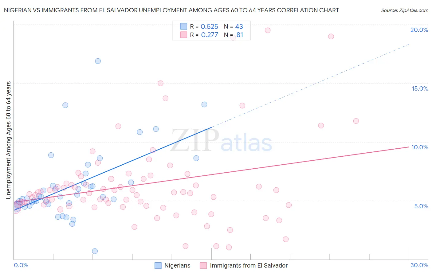 Nigerian vs Immigrants from El Salvador Unemployment Among Ages 60 to 64 years